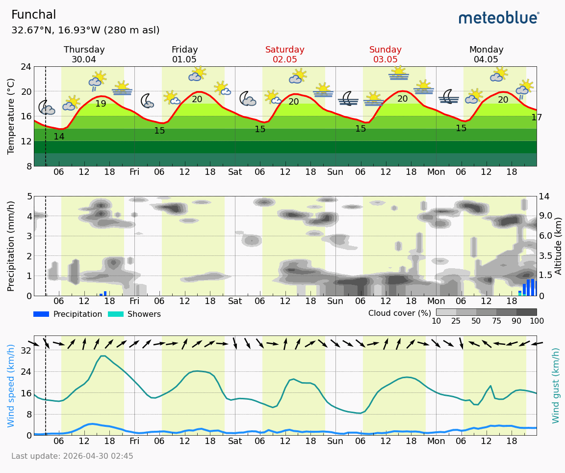 Meteoblue Funchal 280m