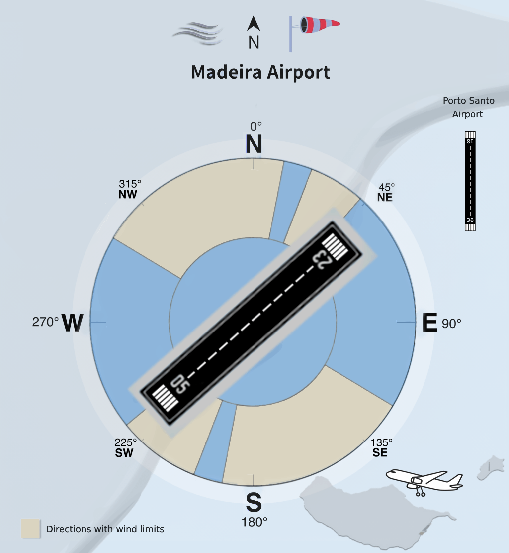 Madeira and porto santo airports