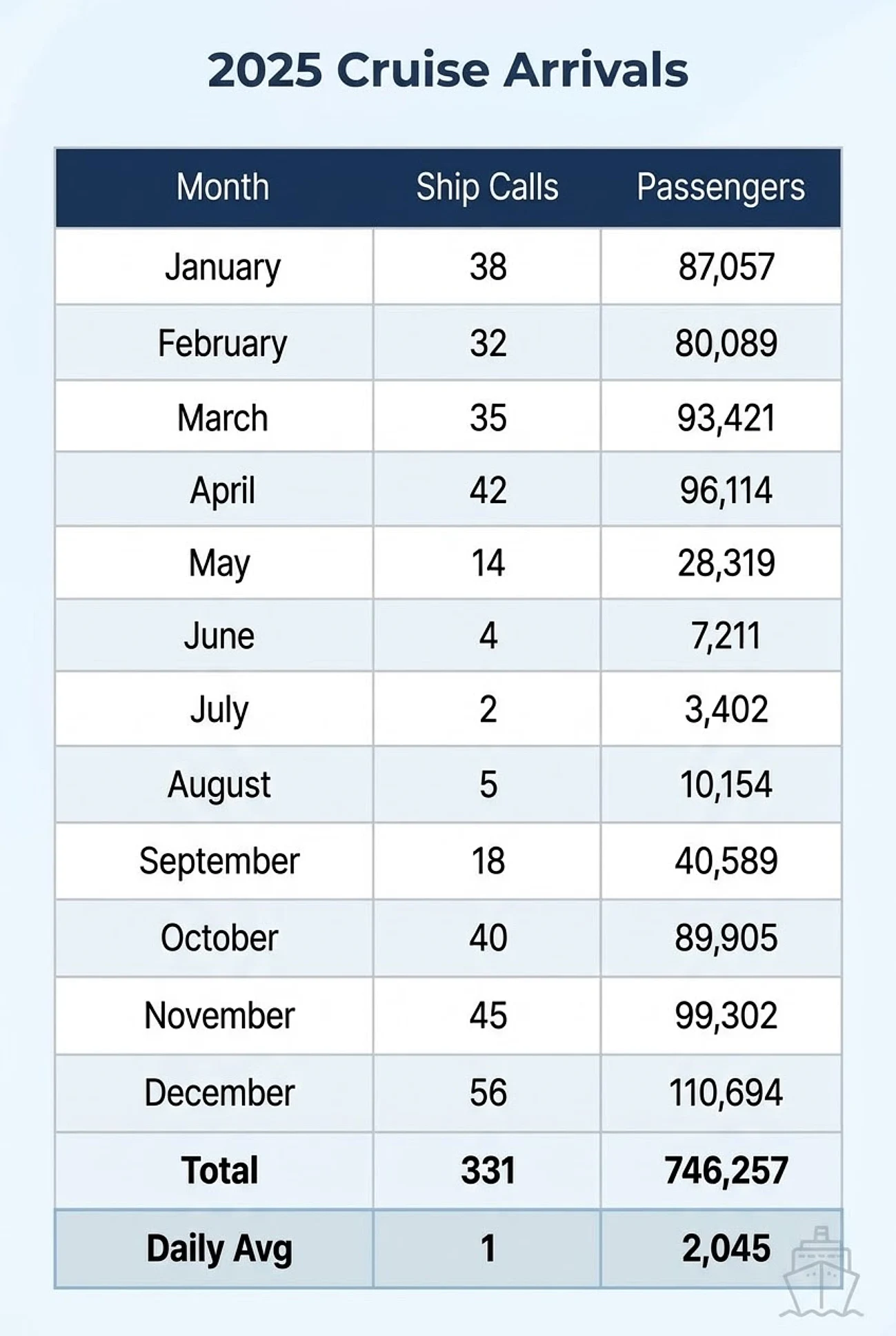 2025 Cruise Arrivals Data Summary
