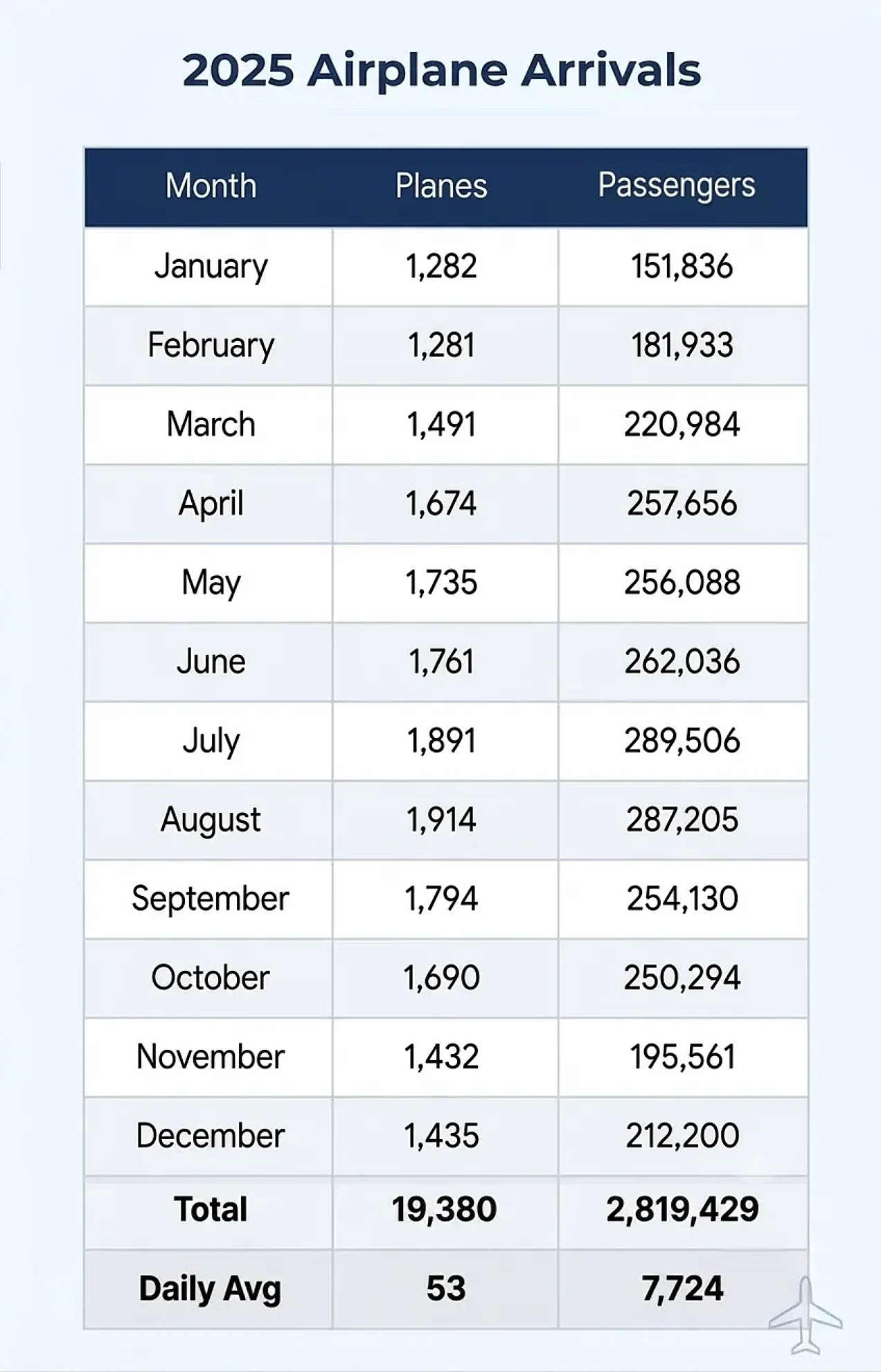 2025 Airport Arrivals Data Table