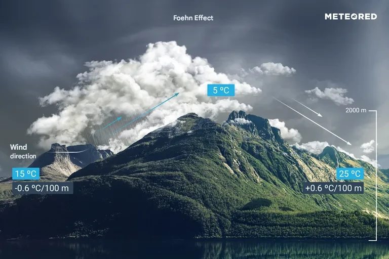 Foehn effect