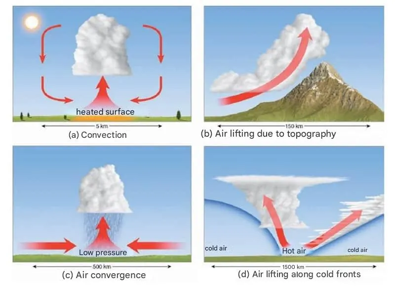 Formation and types of clouds