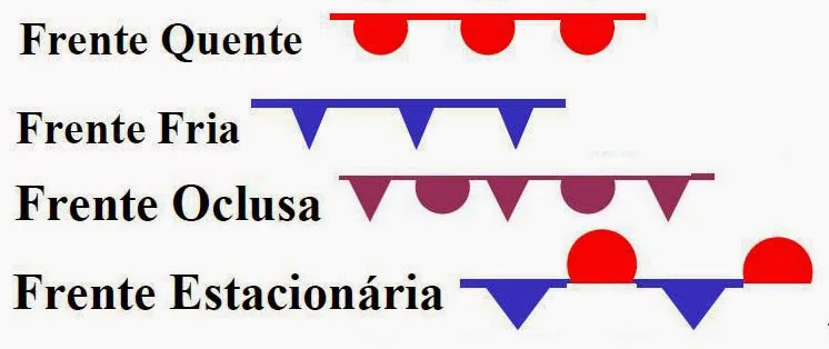 Tipos de frentes