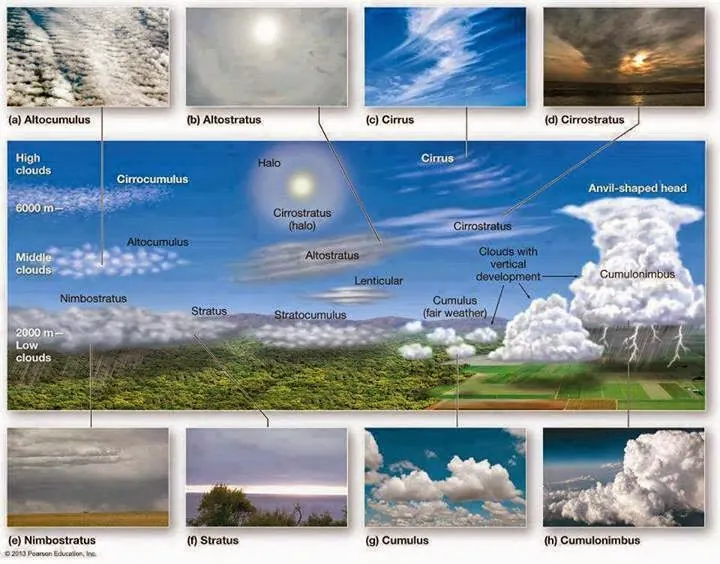 Tipos de nuvens