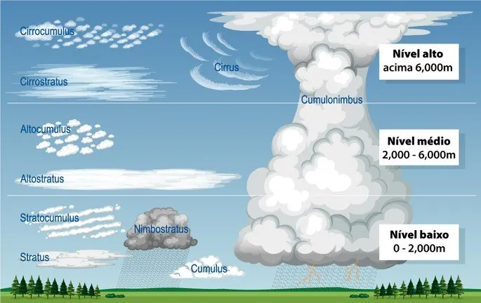 Tiposdenuvens